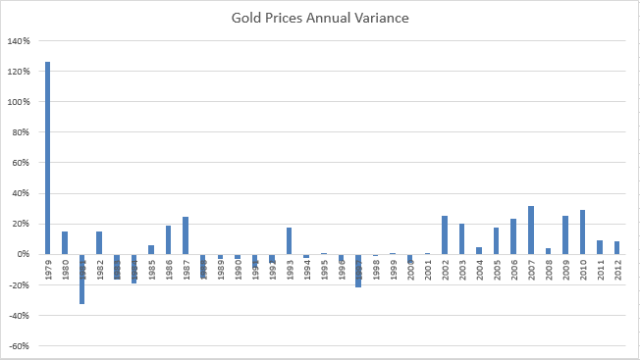 Gold Price variance by year