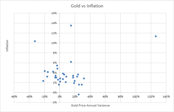 Gold vs Inflation