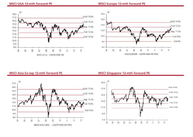 Major Markets Index