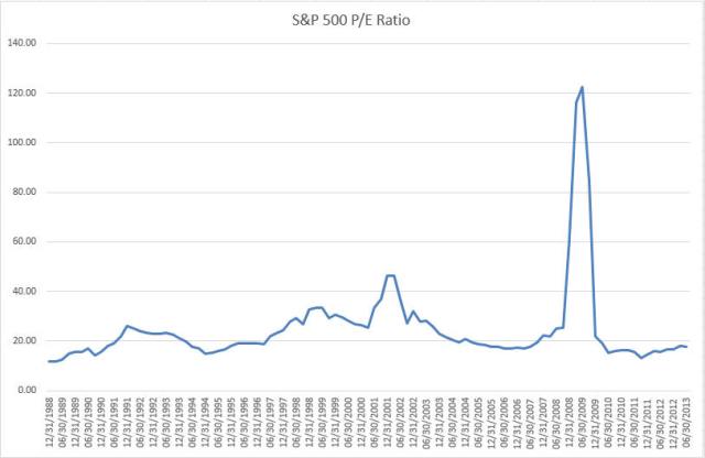 S&P PE Ratio