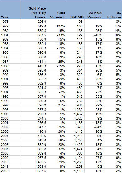 Historical Prices for Gold